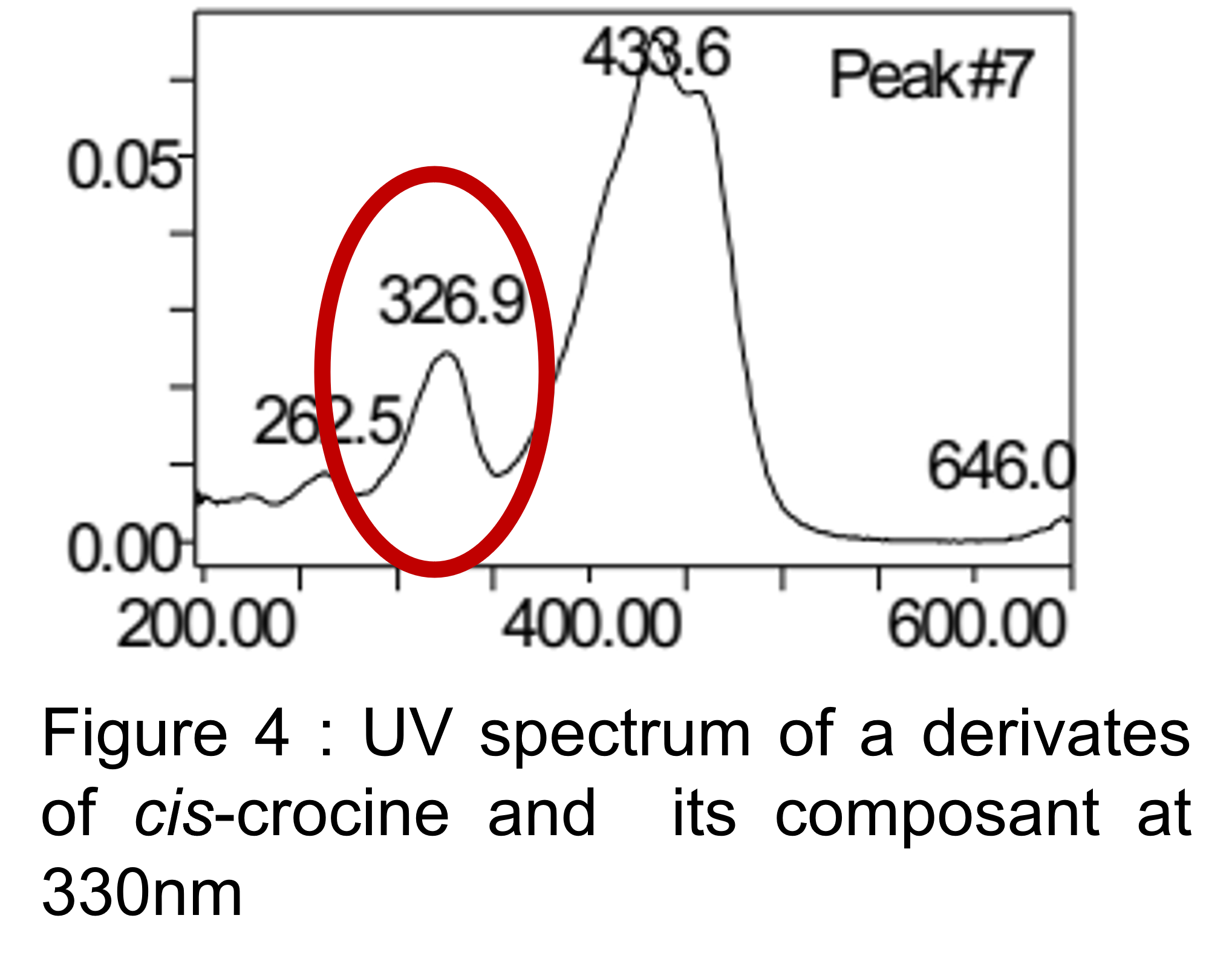 spectre UV du safranal montrant une bosse a 330nm, juste la longueur d´onde d´absorption du safranal. Un extrait sans safranal et avec de la crocine donera une valeur positive en safranal. 