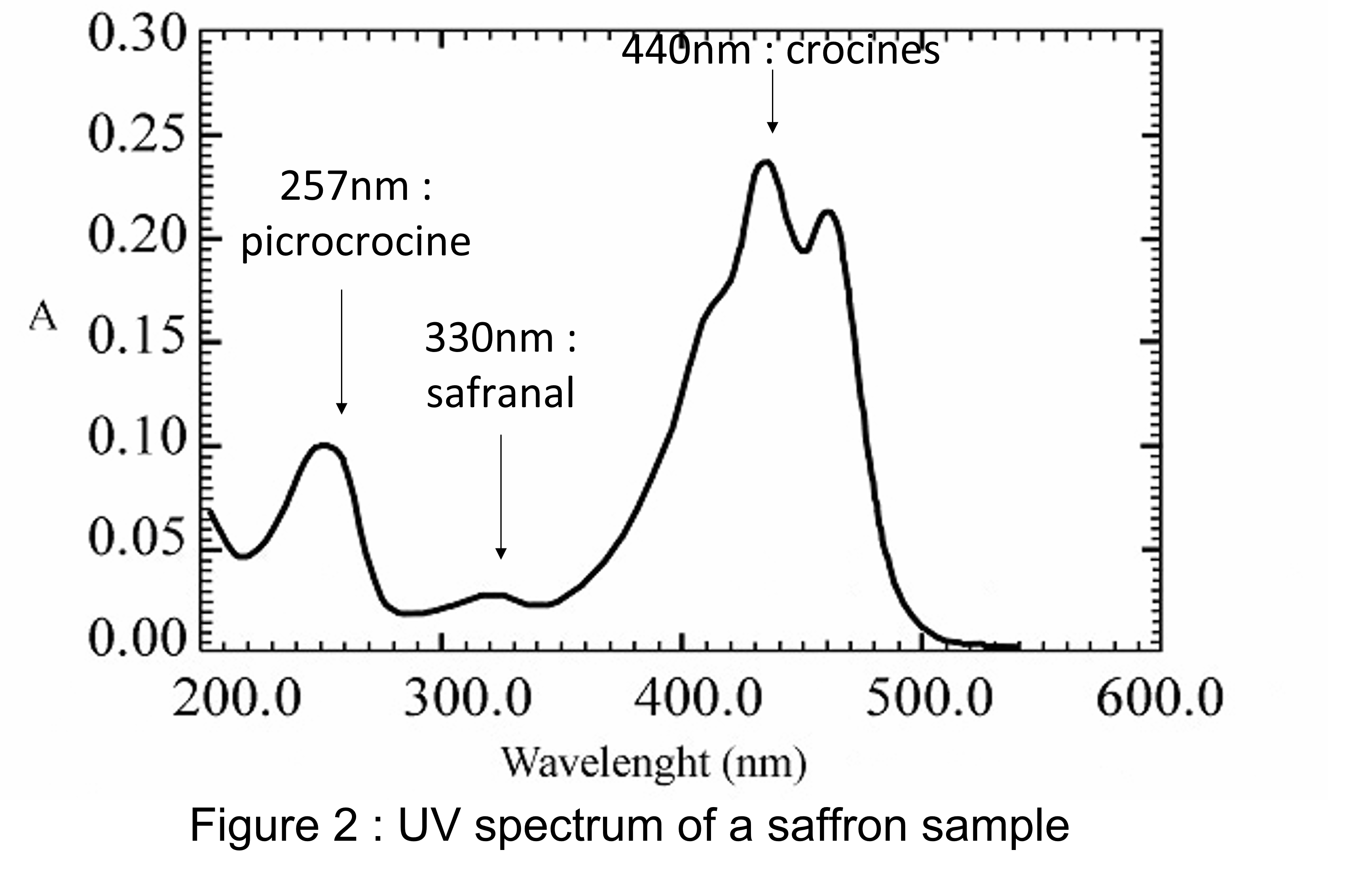 Profil UV aglomeré d´un extrait de safran